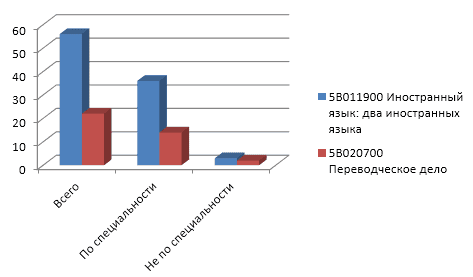 Статистика трудоустройства выпускников 2016-2017