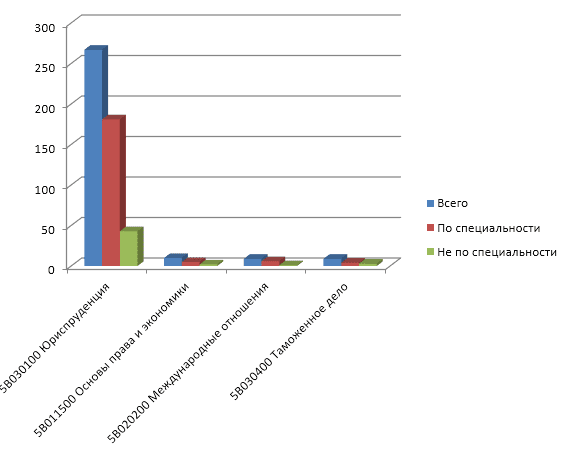 Статистика трудоустройства 2016-2017