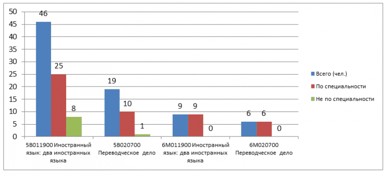 Статистика трудоустройства выпускников кафедры "Иностранных языков" 2015-2016
