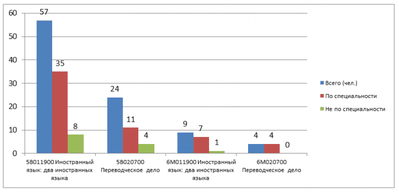Статистика трудоустройства выпускников кафедры "Иностранных языков" 2014-2015