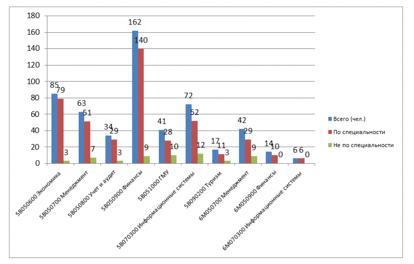статистика трудоустройства 2013-2014