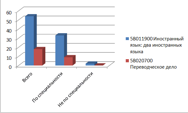 Статистика трудоустройства выпускников 2019-2020