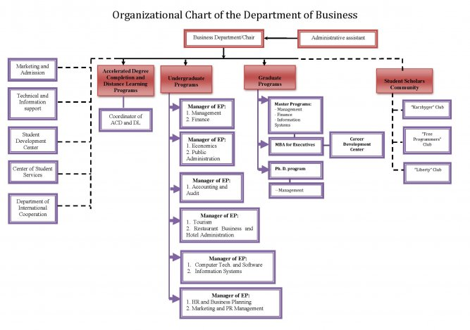 organizational chart of the business department
